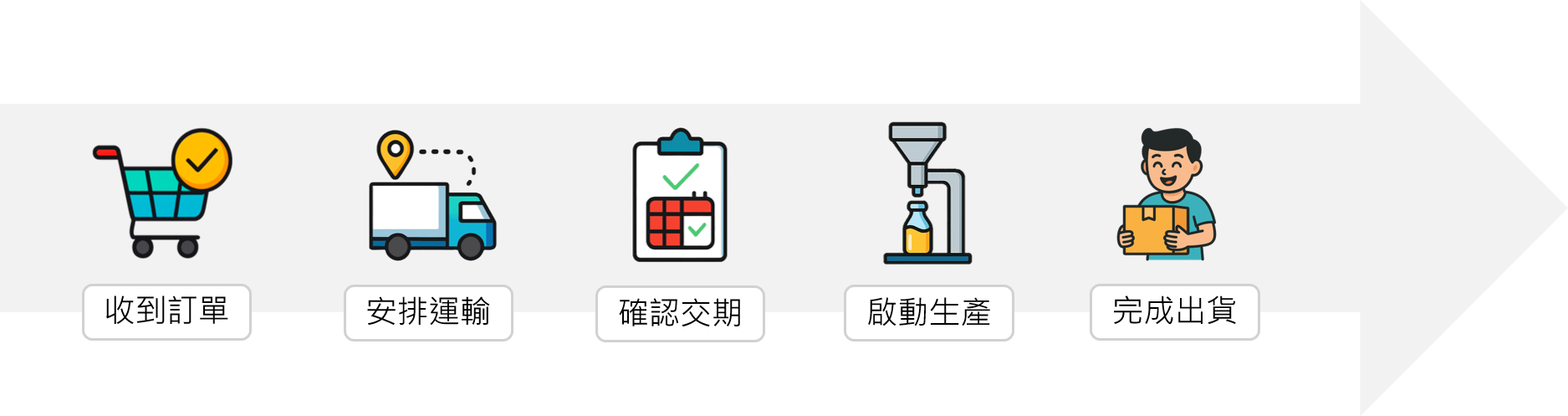 益呂蜂蜜國內交期約為14天,作業流程是在收到訂單後,安排運輸確認交期,並啟動生產,完成後出貨