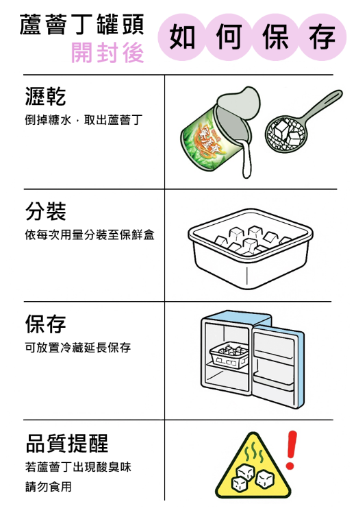 蘆薈丁罐頭開封後的保存方式:倒掉糖水、依每次用量分裝至保鮮盒、可放置冷藏延長保存、若蘆薈丁出現臭酸異味請勿食用